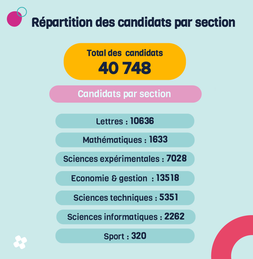 Tunisie - Bac 2023 : Répartiton des candidats par section