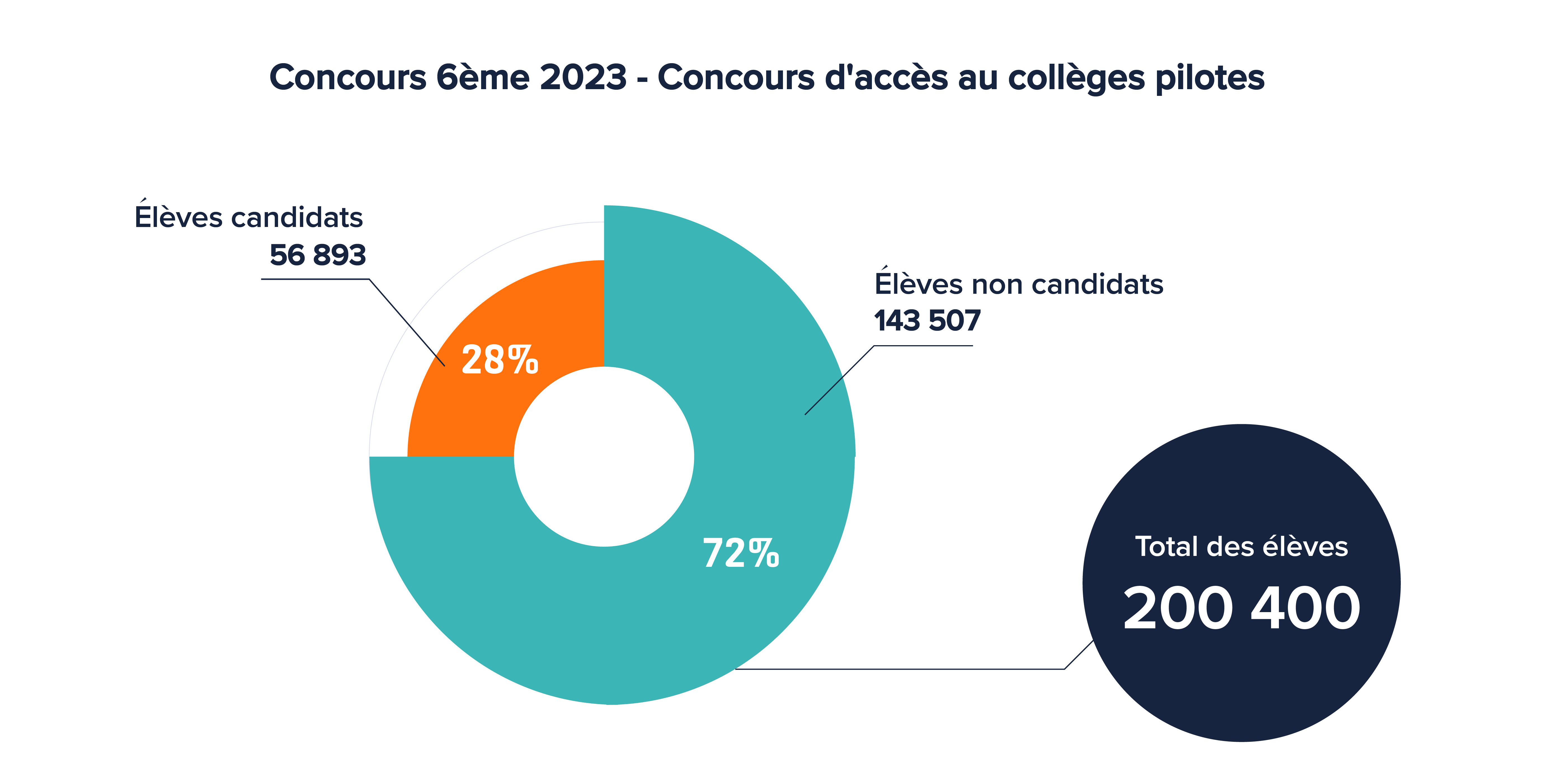 Tunisie - concours 6ème 2023