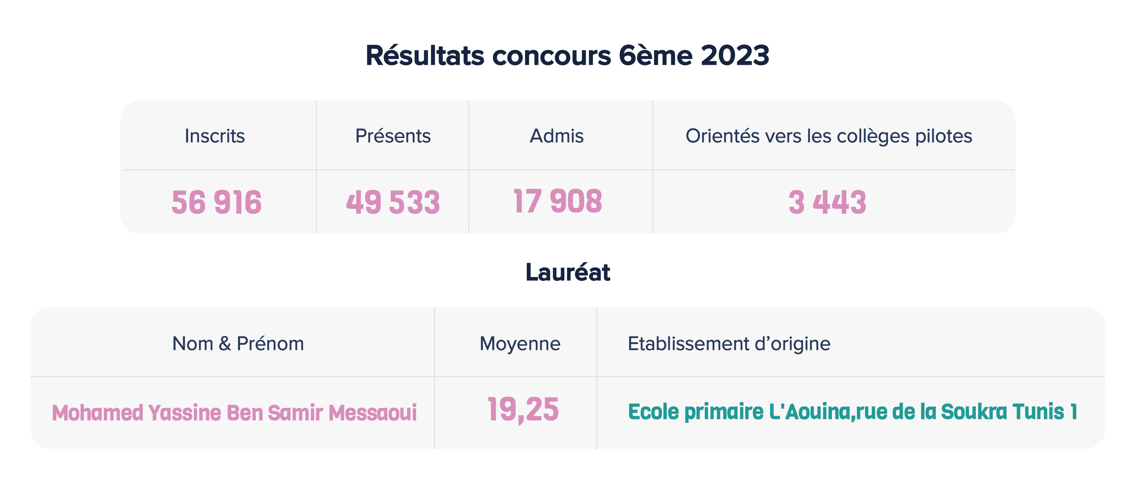 Concours 6ème 2023 : Quelques chiffres