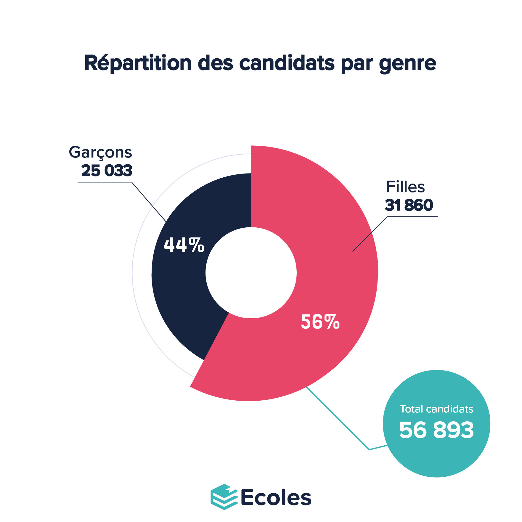 Tunisie - concours 6ème 2023 : Répartition des candidats par genre