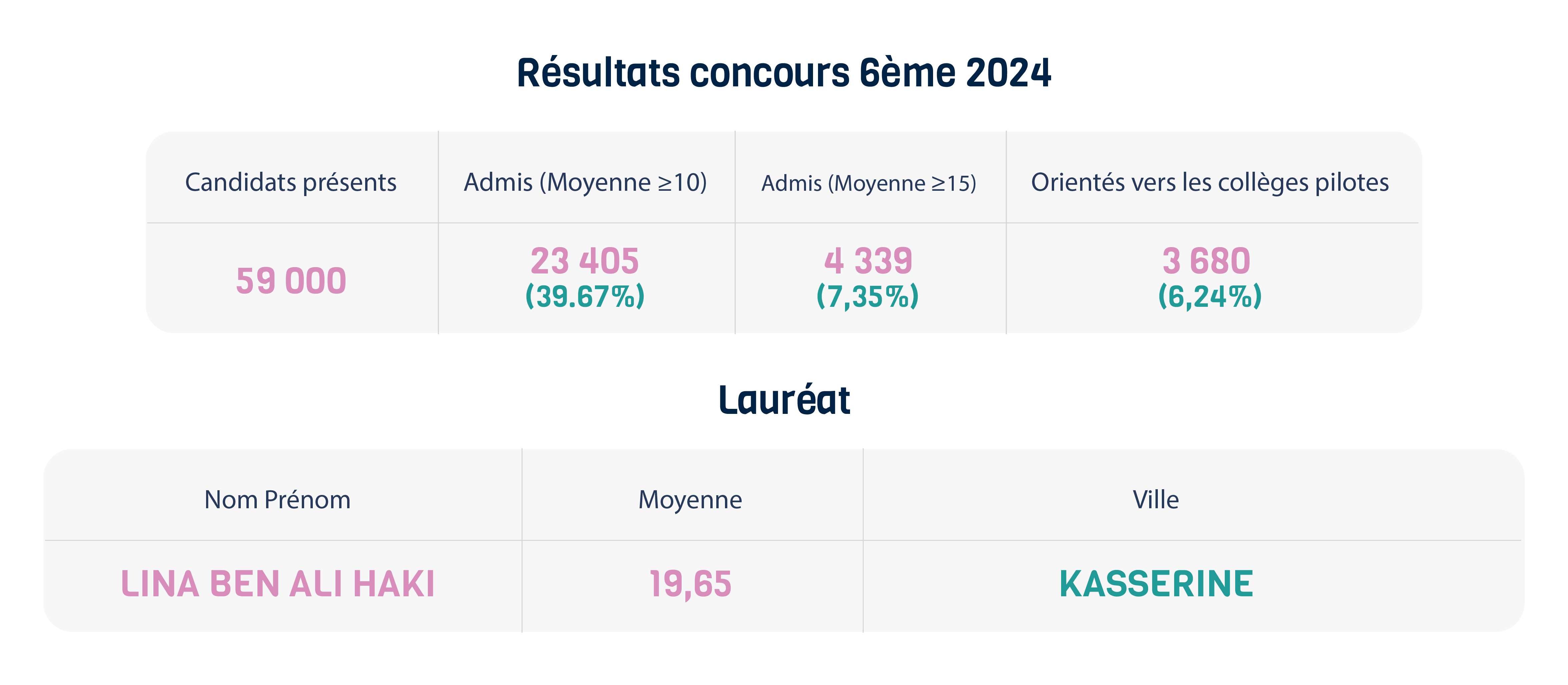 Résultats concours 6ème 2024