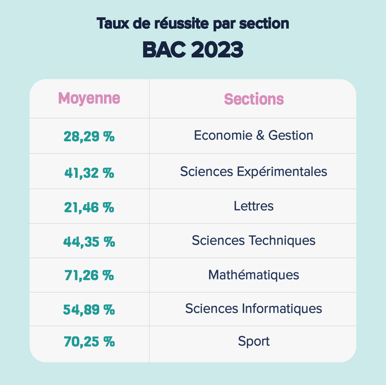 Bac 2023 : Taux de réussite par section