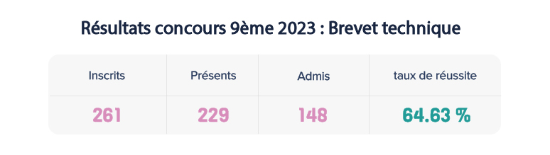 Concours 9ème - Brevet technique