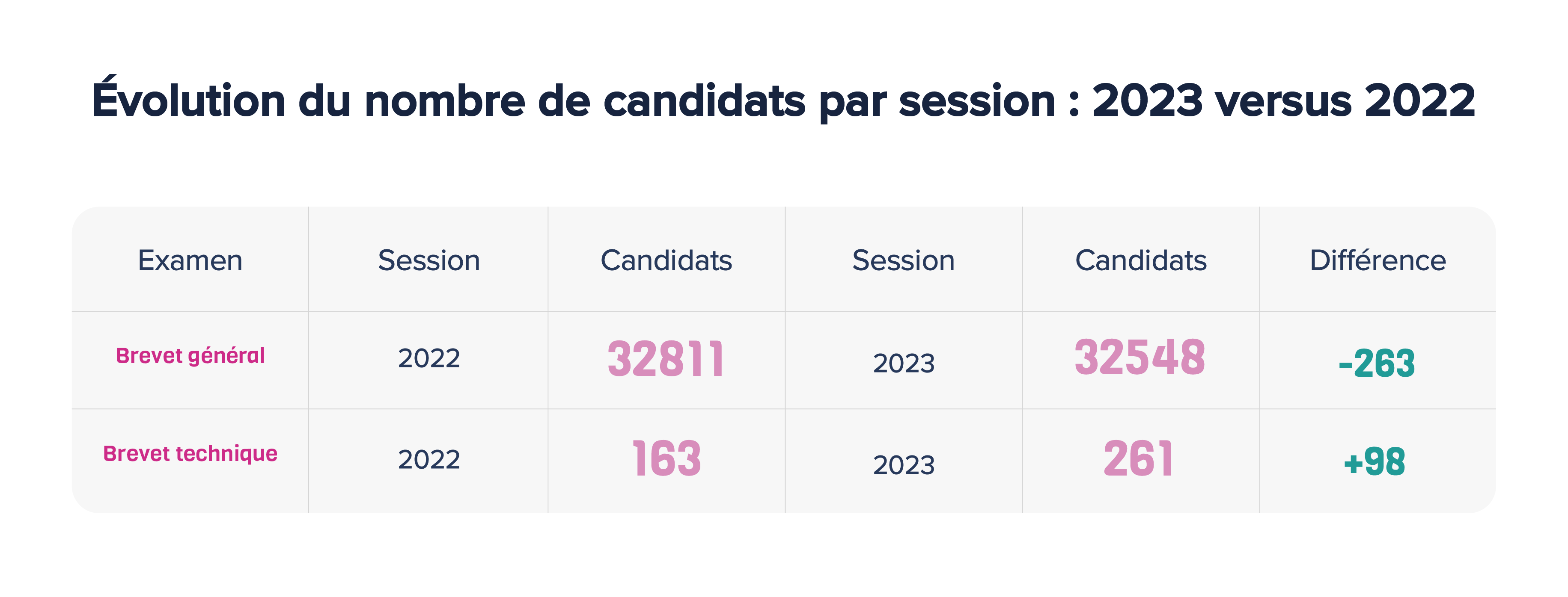 évolution du nombre des candidats par session : 2023 versus 2022