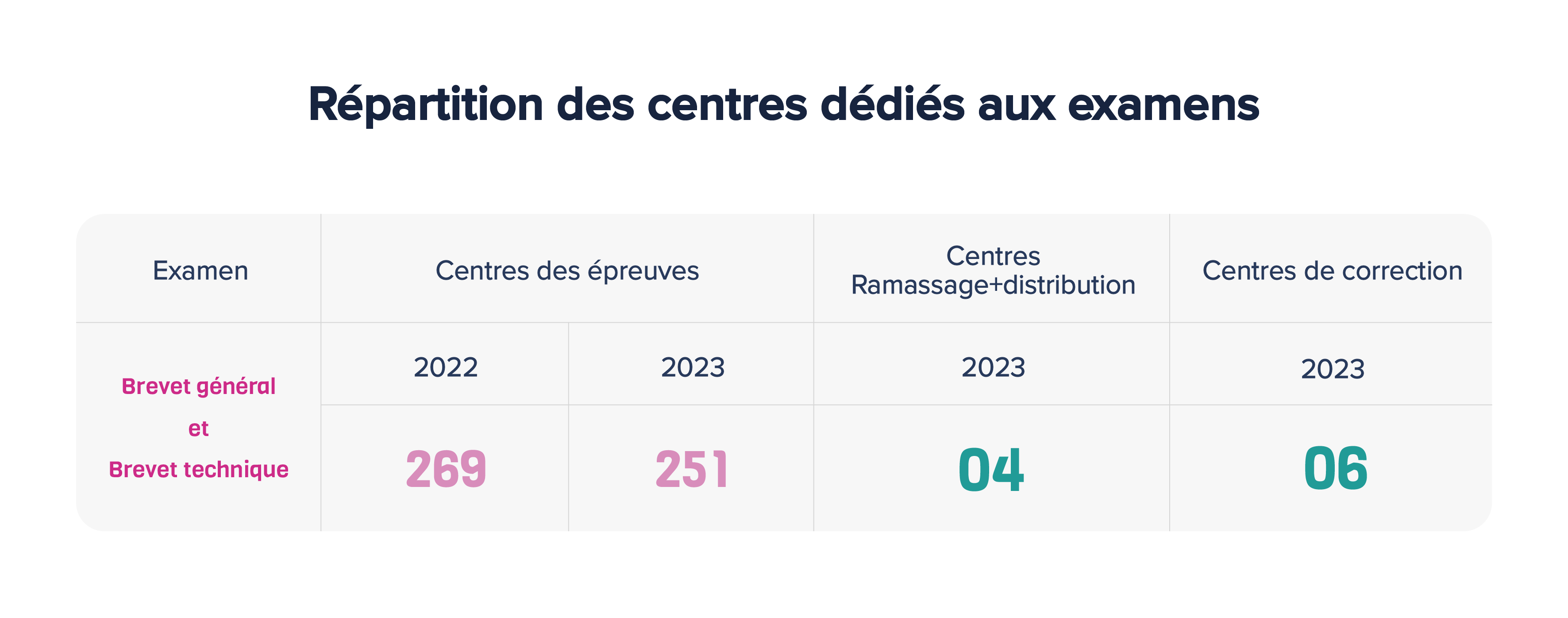 Répartition des centres dédiés aux examens