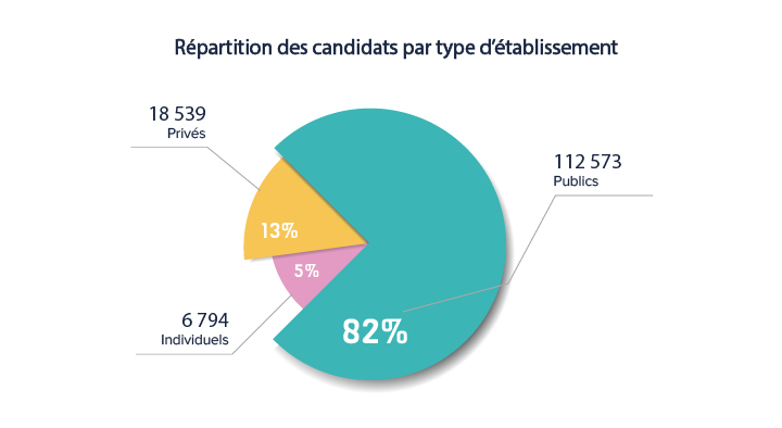 Répartition des candidats par type d'établissement