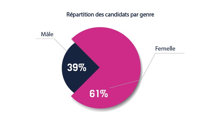 Répartition des candidats par genre