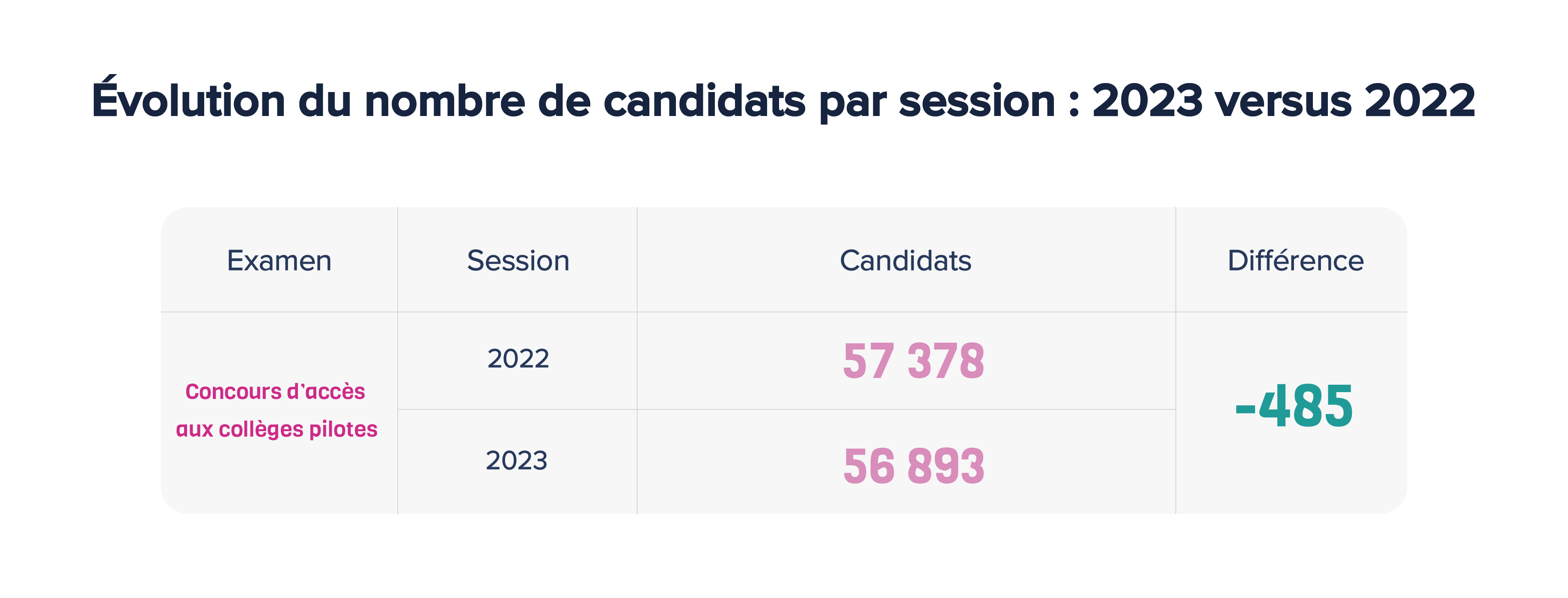 Evolution du nombre de candidats par session : 2023 versus 2022