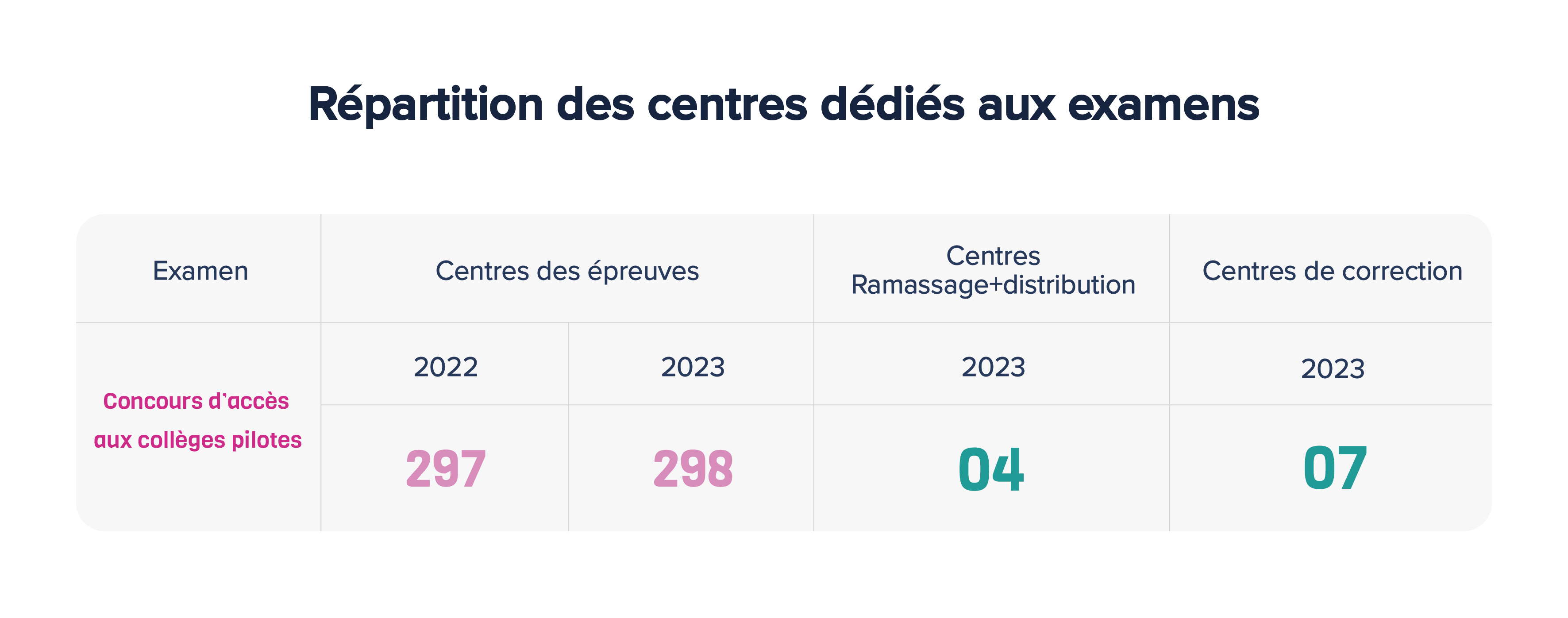 Répartition des centres dédiés aux examens