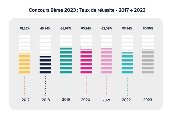 Concours 9ème : Taux de réussite par année
