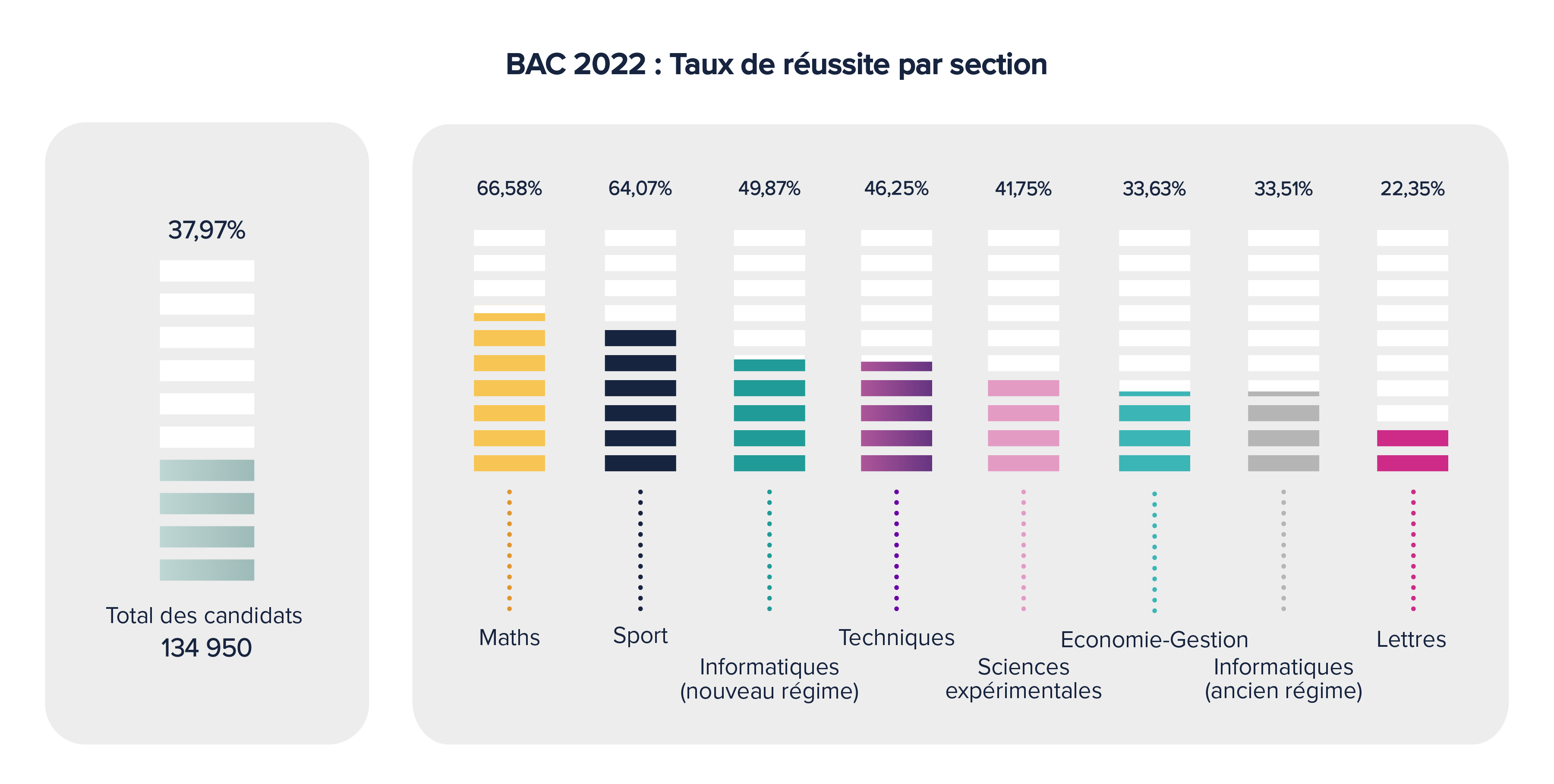 Bac 2022 : taux de réussite par section