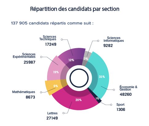 Répartition des candidats par section 